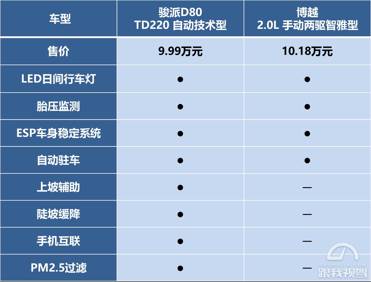 比亚迪宋燃油版对比吉利博越,一汽骏派d80和奔腾x80