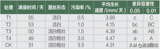 黑木耳种植配方,刺五加为什么要做成浸膏