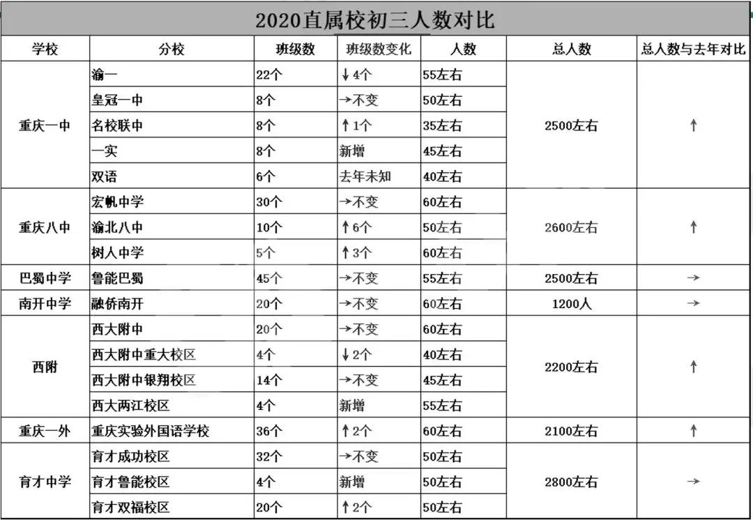 重庆初升高直属校自主招生,重庆市初升高联招学校具体有哪些