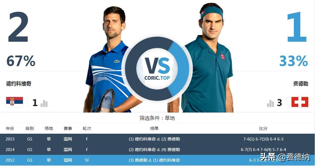 三巨头对大满贯的统治力,三巨头统治结束了吗