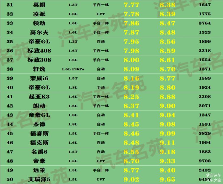 卡罗拉最省油的车排名,15万左右口碑最好的车卡罗拉