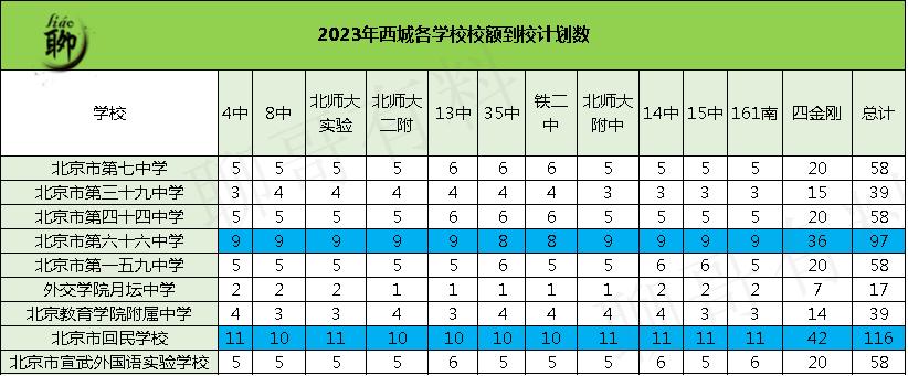 北京小升初校额到校,北京小升初数据统计