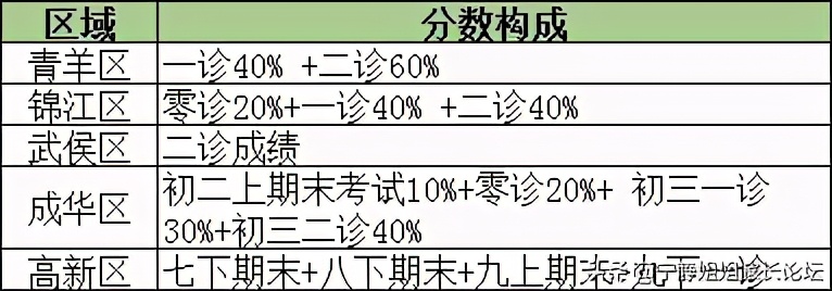 初中升高中考最低多少分才能上,关注成都初升高户籍学籍问题