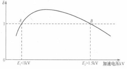扫描电镜不导电样品需要怎么处理,扫描电镜不导电的样品拍出来模糊