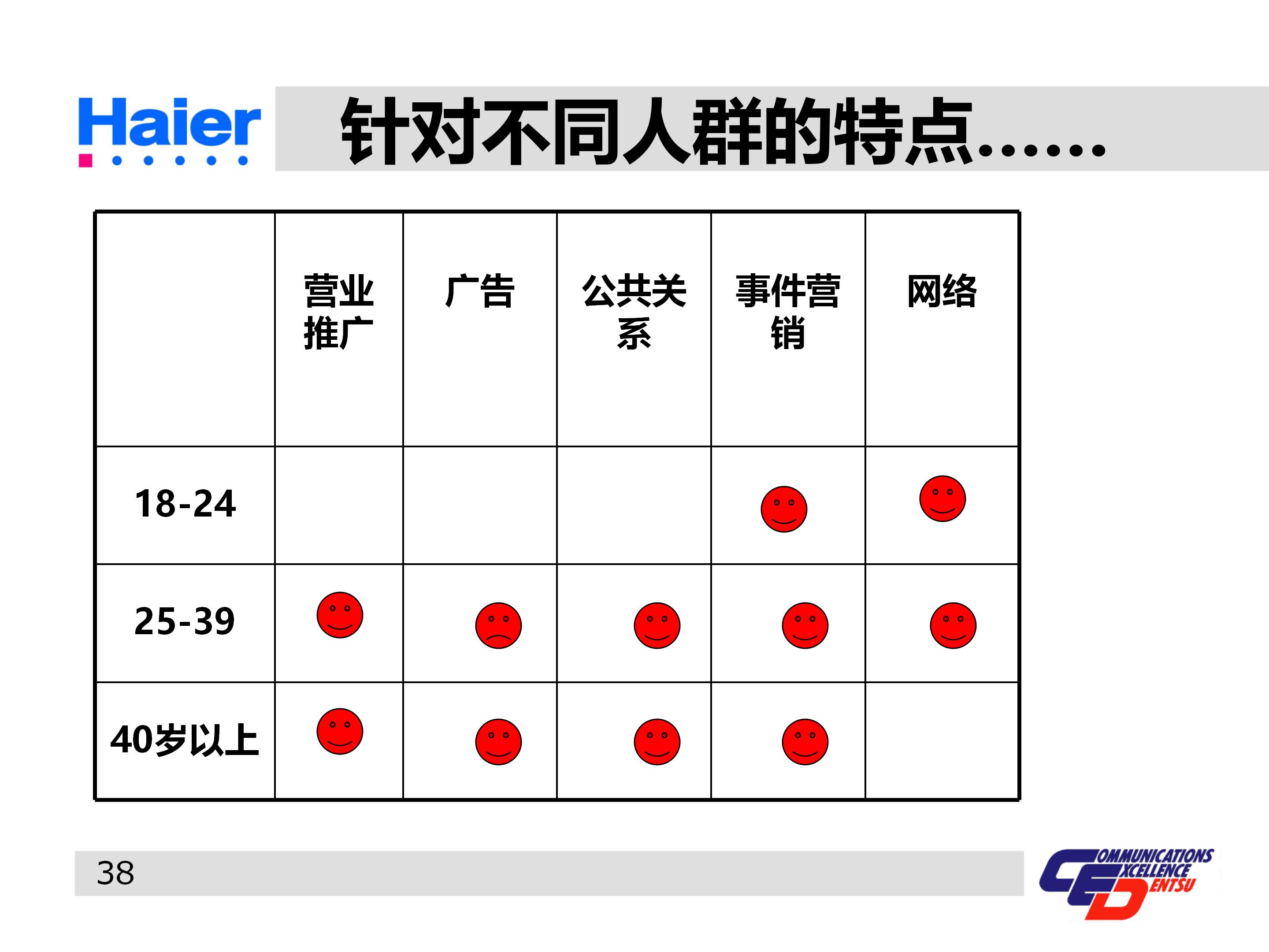 海尔集团经营战略与营销策略分析,海尔集团发展战略分析ppt