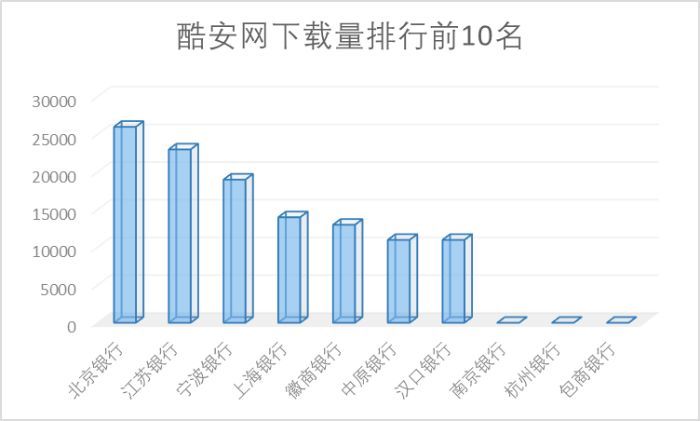65家城商行手机银行渠道监控：有银行APP版本竟是6年“陈酿”