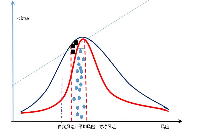 一文讲透股票全部逻辑,收益回报和风险的关系图