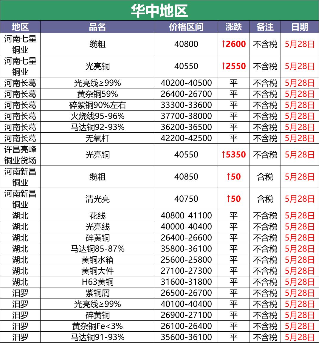 近日铜价有没有调价,2023年5月6日废铜会涨价吗