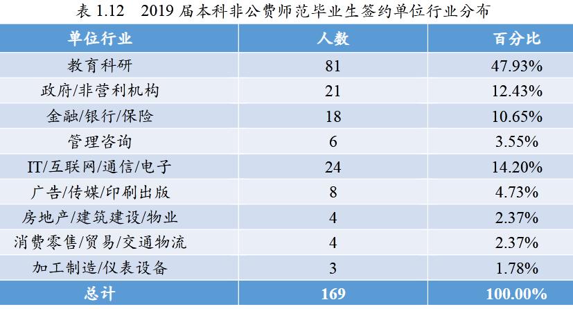北京师范大学研究生就业率,北京师范大学本科升学率
