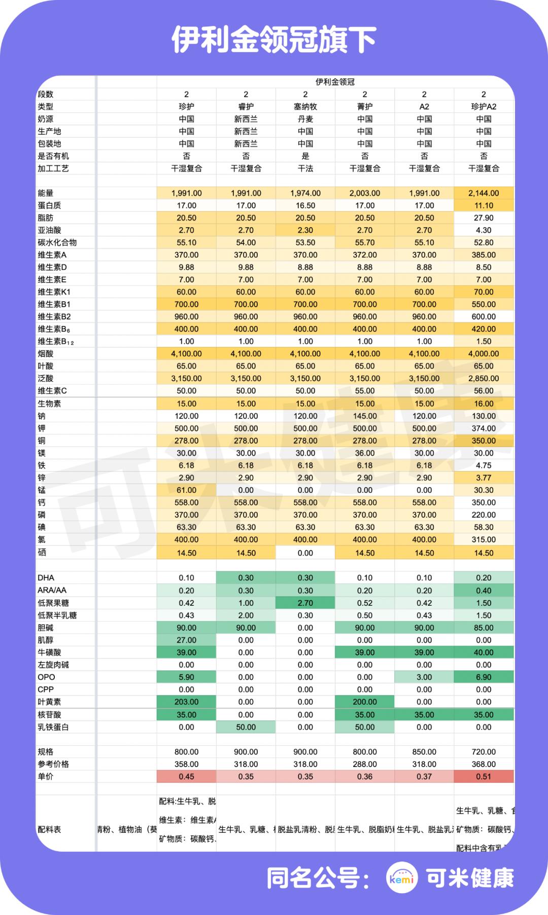 君乐宝奶粉哪个更容易吸收,君乐宝哪款奶粉深度水解