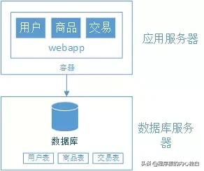 web架构演变过程,web网站架构演化及技术