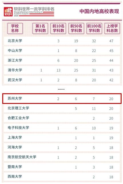 刚刚！2020软科世界一流学科重磅公布，苏州大学2个学科进入全球前10！