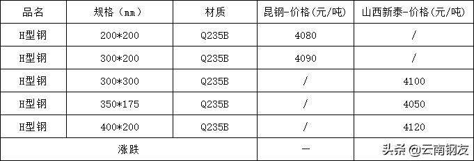 11月21日昆明钢材市场最新报价,2022年10月24日昆明钢材价格
