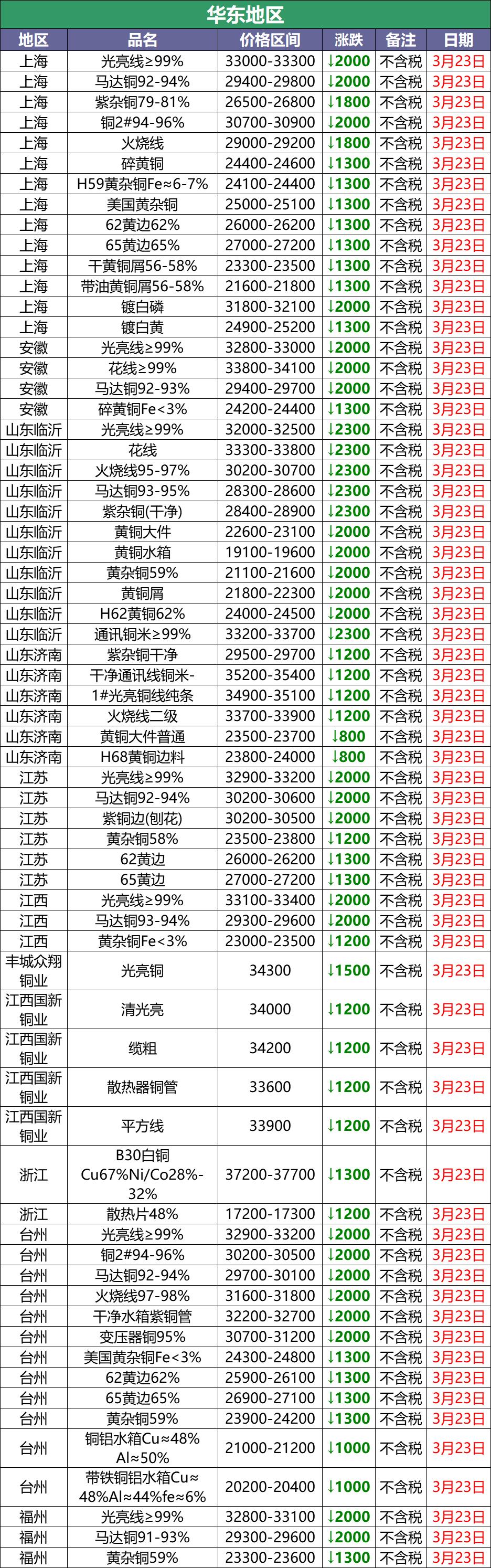 今日铜价废铜最新行情5月20号,3月17日废铜价格最新行情