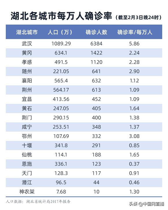 确诊人数1天增4成,全市仅1家三甲医院,随州告急!