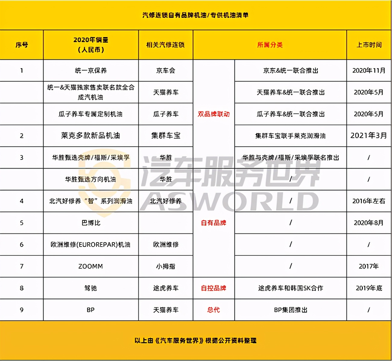 99元小保养常态化，汽修连锁不推自有品牌机油活不下去？
