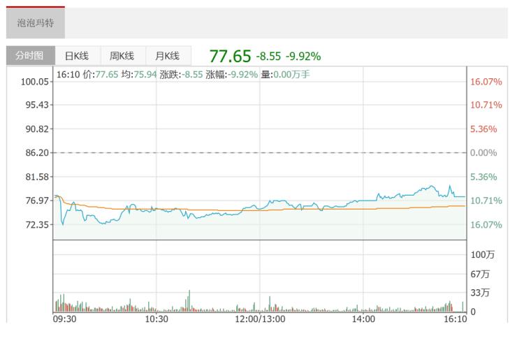 泡泡玛特泡沫散了,泡泡玛特股价创历史新低