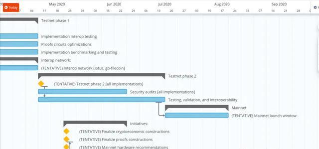 filecoin最新路线图,filecoin2022路线图