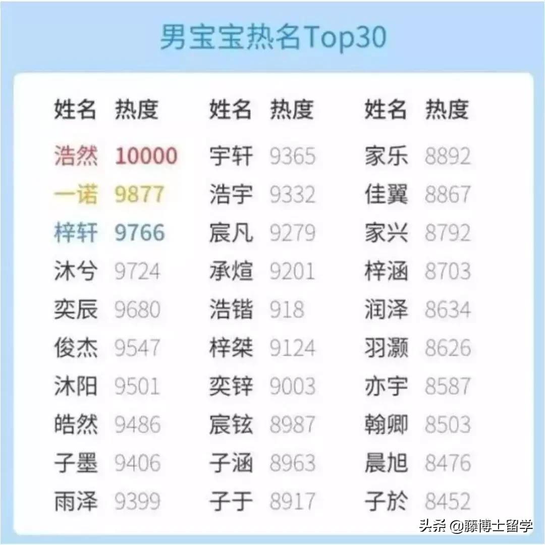 80后家长给00后起得这些名，跟翠花有什么区别？