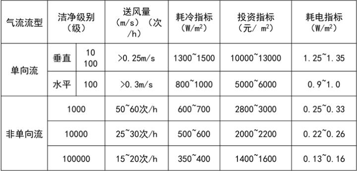 洁净室暖通设计,上海洁净室设计