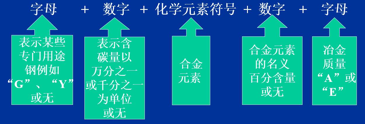 合金钢是如何分类如何编号的,说明合金钢的分类和牌号表现方法