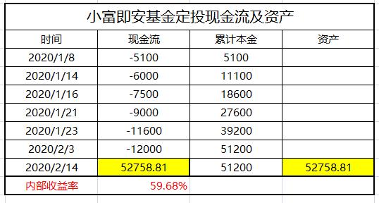 基金定投的收益率到底应该怎么算,基金定投收益计算公式