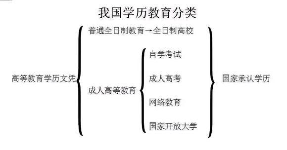 自考成教网教电大哪个拿证快,统招自考成考电大网教