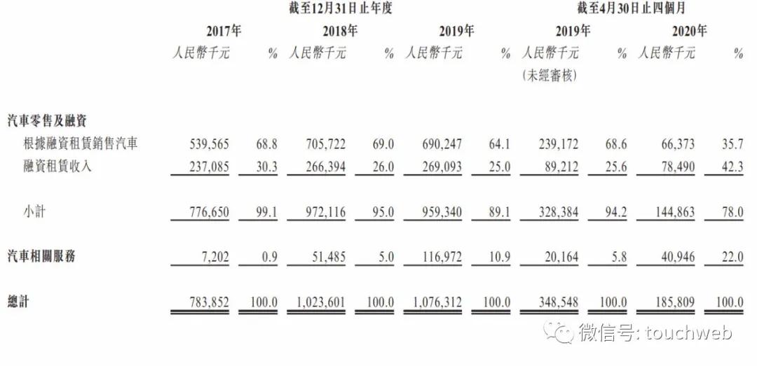 滴滴投的租赁企业喜相逢冲刺港交所:前4个月营收降46%