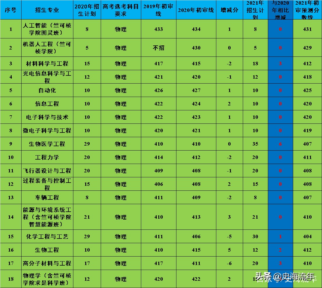 浙江大学三位一体报名条件,浙江的大学三位一体选考要求