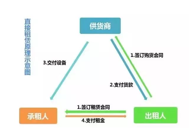 汽车融资租赁业务模式详解,融资租赁模式是什么意思