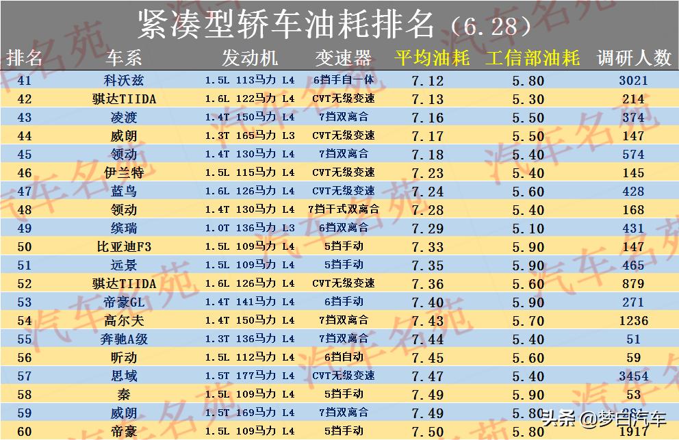 宝来和雷凌真实油耗对比,轿车油耗排行榜总榜2022