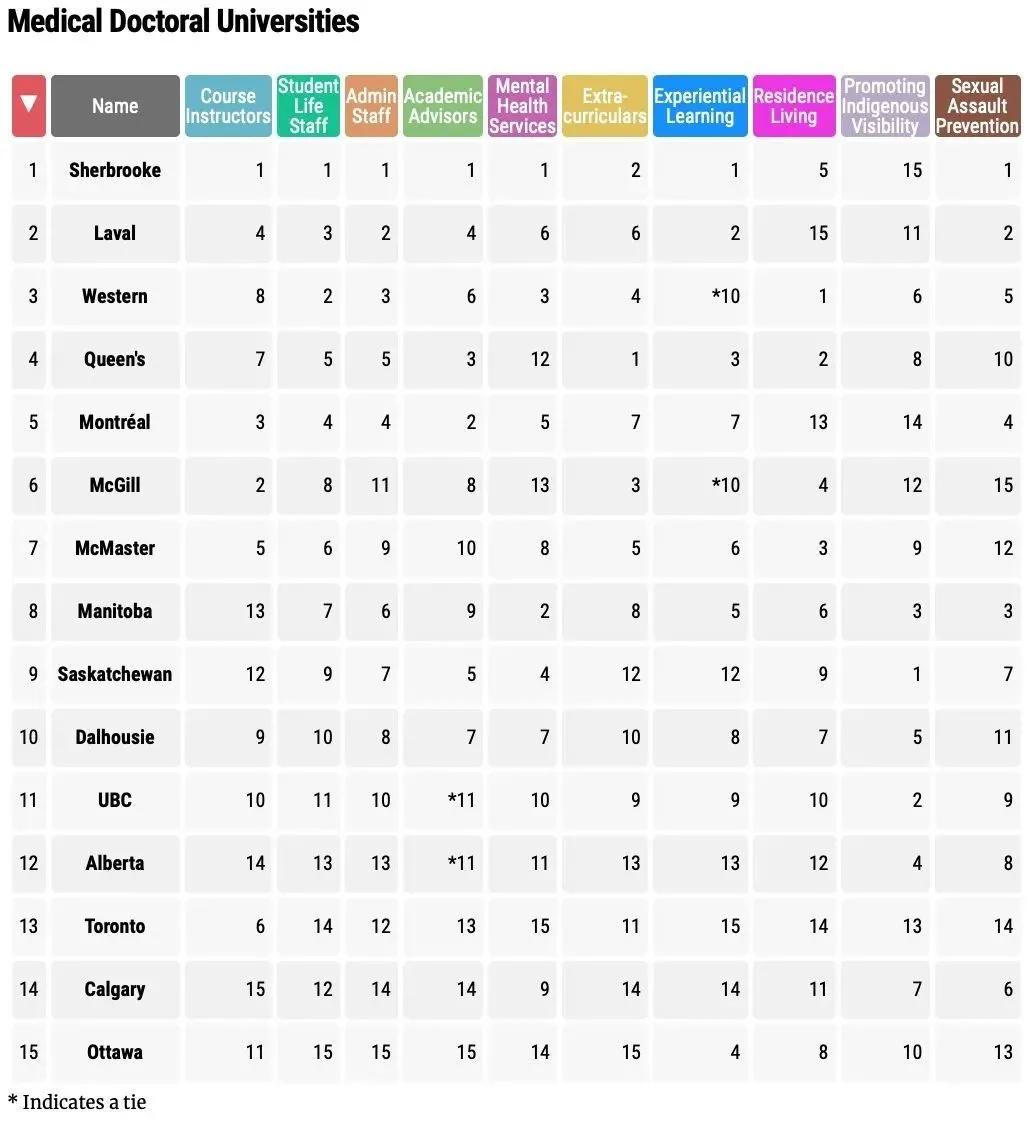 加拿大大学择校,2023年加拿大麦考林大学排名