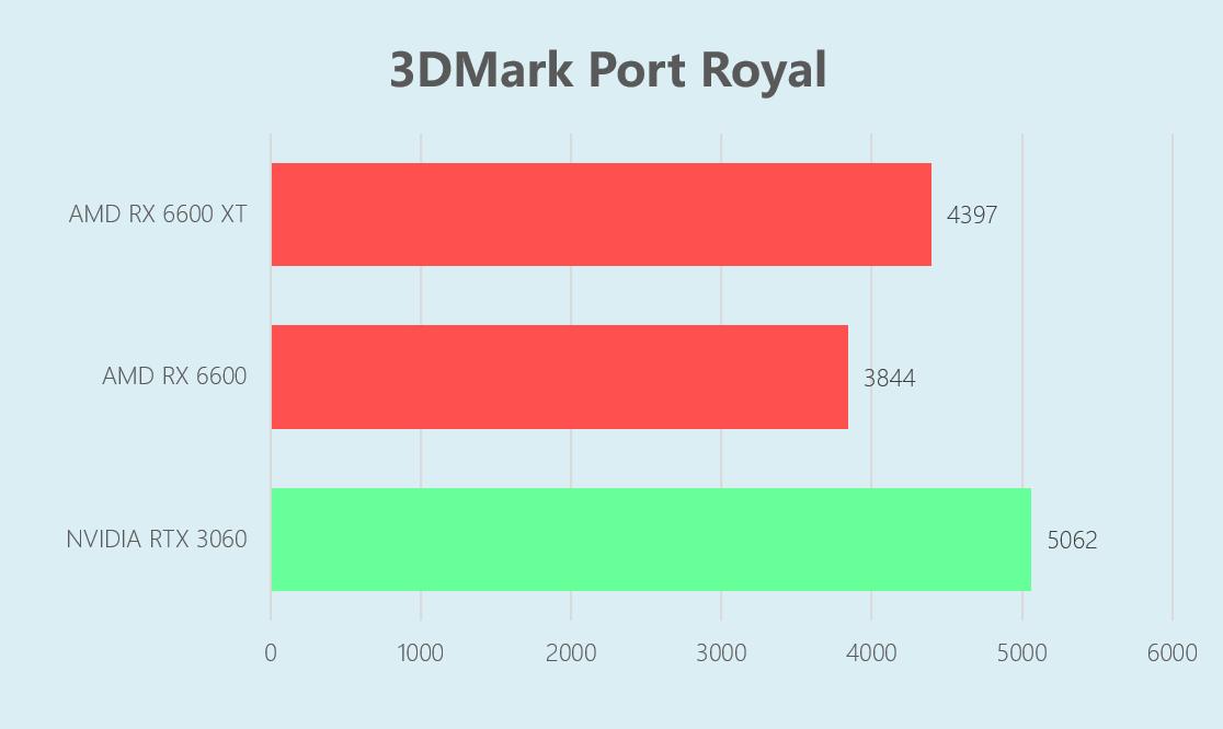 华硕RX6600显卡首发评测:上打3060下秒2060特别适合小机箱