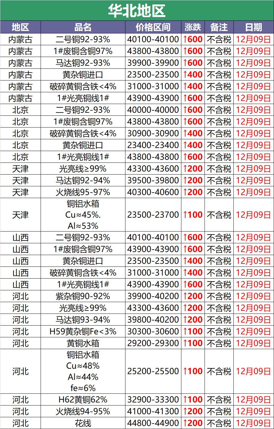 2023年10月24日废铜价涨跌,收废铜价格与新铜行情差多少