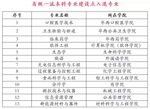 全国第3！四川大学33个专业入选国家一流！