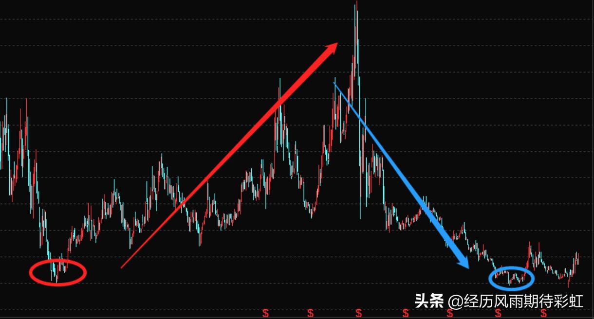 选股很简单，不信你试试这个方法