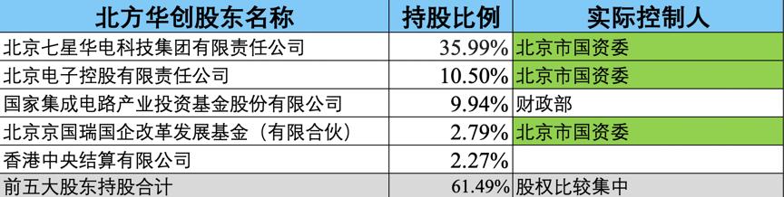 北方华创国产替代,北方华创发展历程