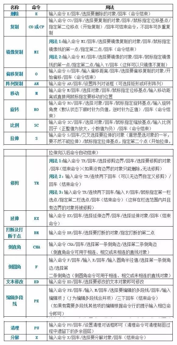 cad常用快捷键及使用方法,cad常用快捷键的具体使用方法