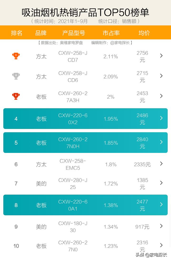 抽油烟机买哪个品牌性价比最高,怎么选抽油烟机值得买