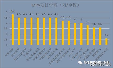 浙大mpa国家线预测2022,为什么浙大mba这么贵
