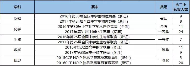 杭州杭二中,杭州杭二中清华北大保送名额