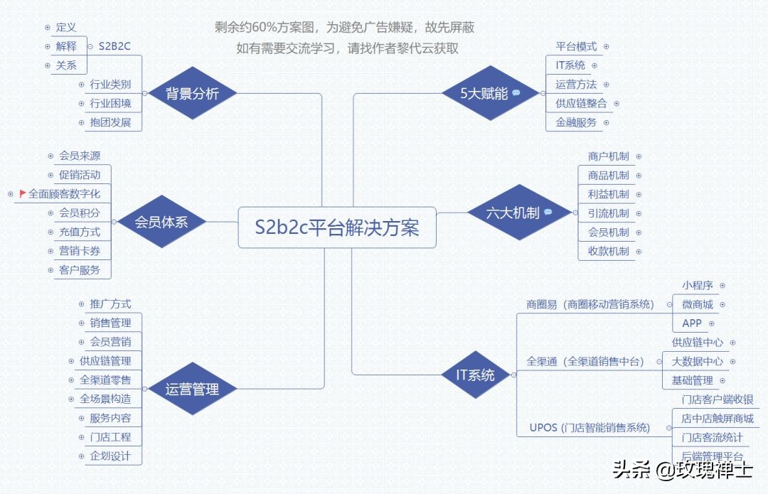 s2b2c模式各环节的功能及相互关系,s2b2c模式中的三大陷阱