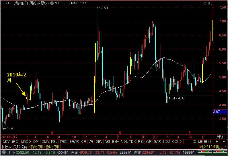 近期白马股为什么这么多,股市里白马与蓝筹股区别