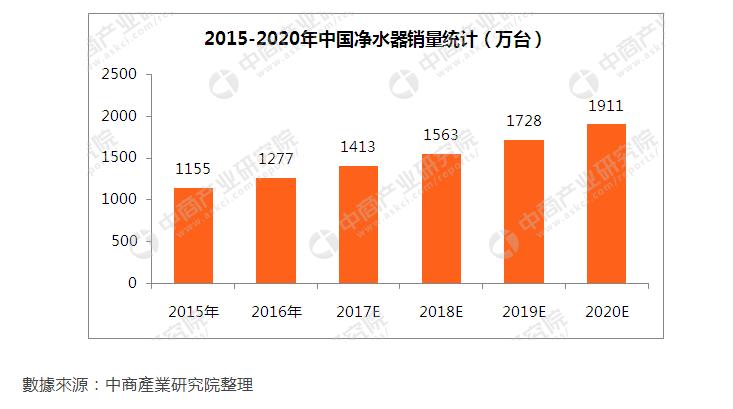 净水器真没有技术含量吗,净水器是不是没效果