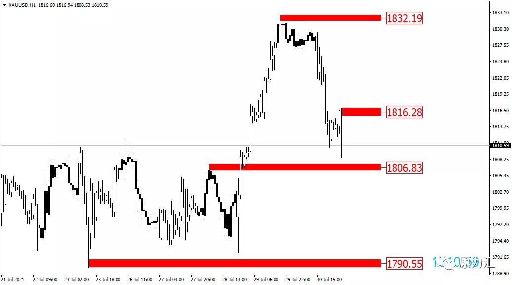 黄金外汇原油交易策略0326,外汇黄金2021年5月18日操作建议