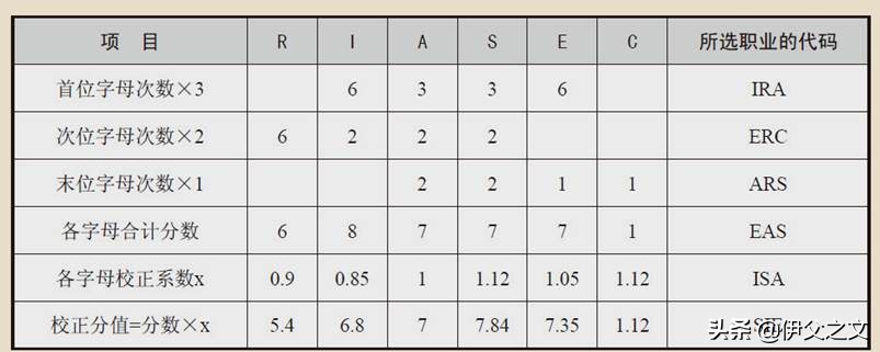 职业规划霍兰德兴趣分析,四种霍兰德职业兴趣