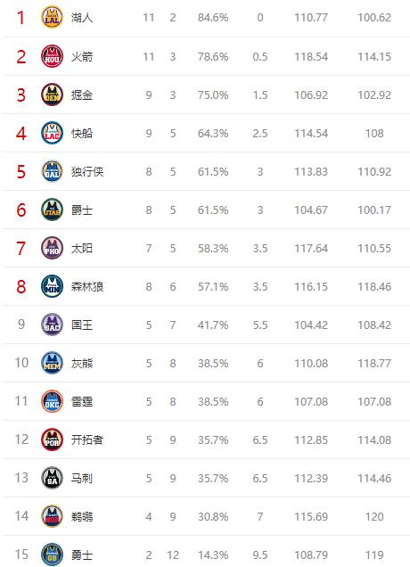 四连胜卫冕西部,4连胜