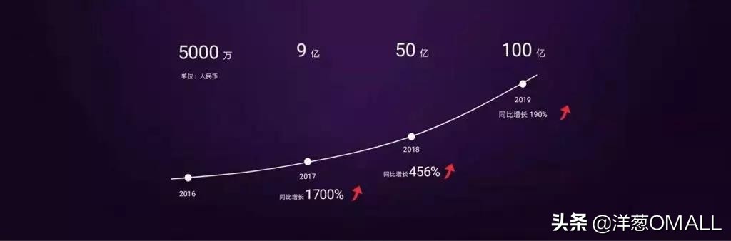 洋葱omall发展战略,洋葱omall的市场份额