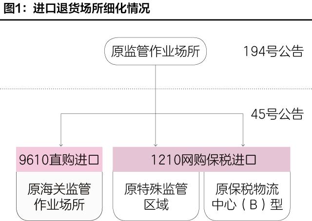 跨境电商退货规则最新文件,跨境电商退货如何清关