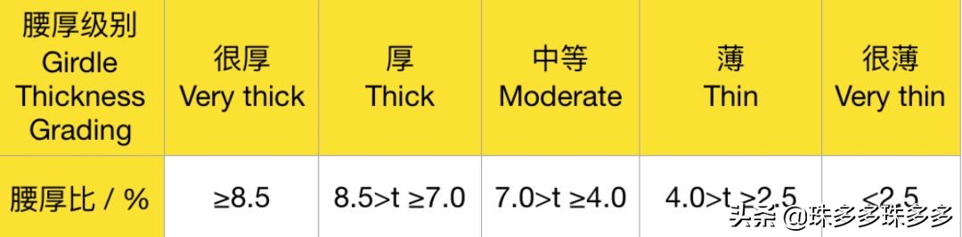 天然黄钻和钻石,黄钻贵族8要花多少钱